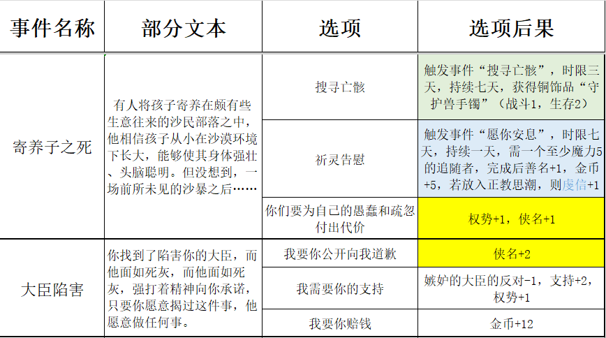 《苏丹的游戏》过日随机事件结果一览