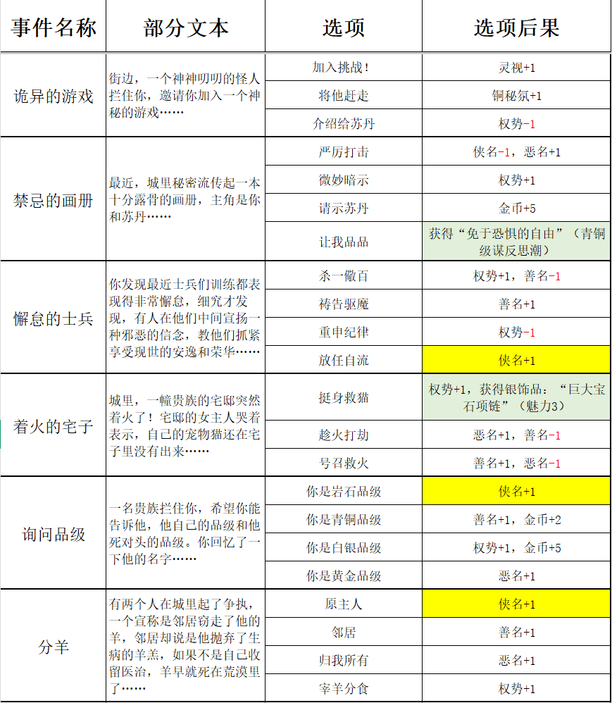 《苏丹的游戏》过日随机事件结果一览