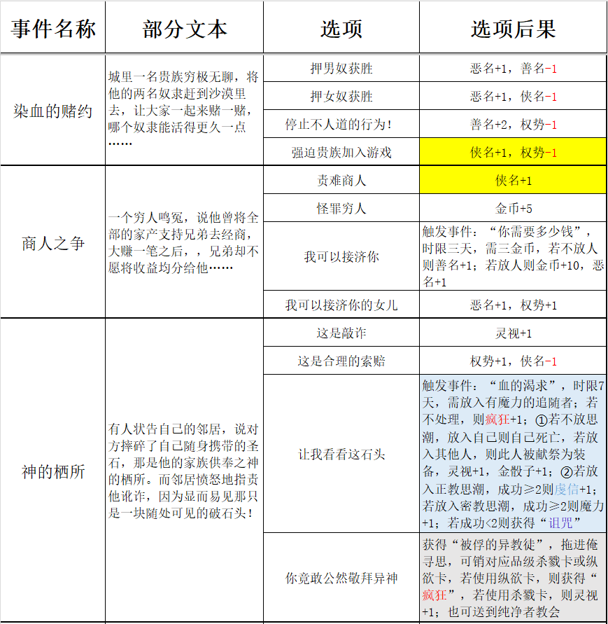 《苏丹的游戏》过日随机事件结果一览