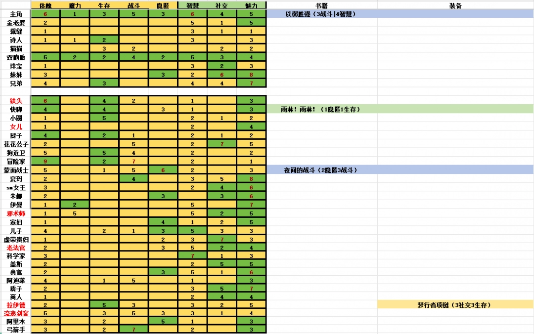 《苏丹的游戏》角色培养方向分享