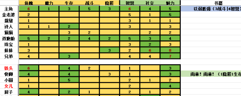 《苏丹的游戏》角色培养方向分享