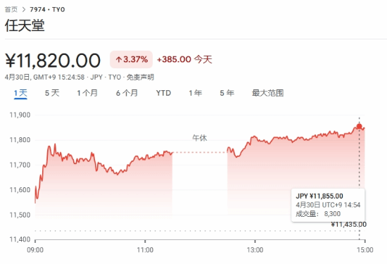 蒸蒸日上！任天堂股价打破纪录再创新高！