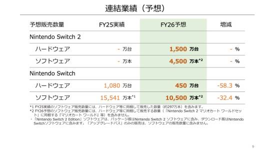 任天堂最新财报：预计NS2首年销量1500万台！