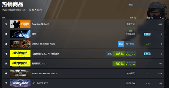 《赛博朋克2077》Steam史低促销开启！119.20元即可入手