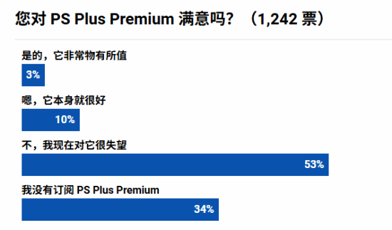 外媒投票调查：仅3%的玩家认为PS+会员非常值得买