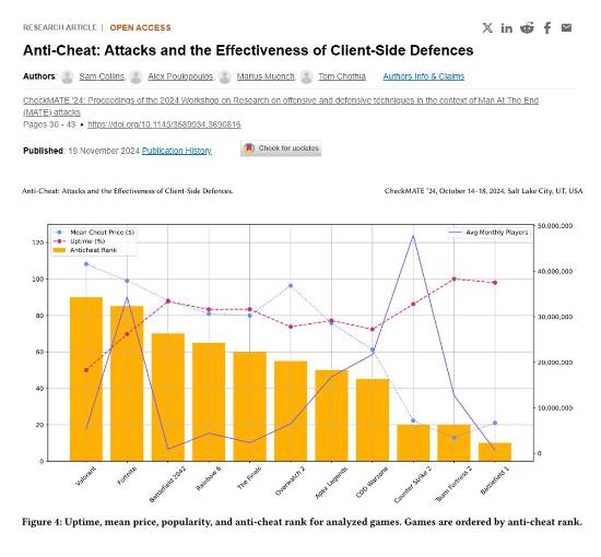 研究分析FPS游戏反外挂排名：《CS2》效果垫底