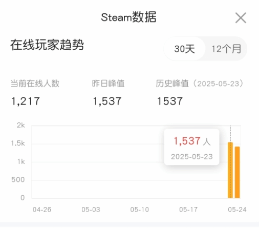 《鬼武者2复刻版》Steam特别好评!在线峰值超1500人