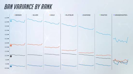 OW2英雄禁用率：黑影最高可达93%！或影响平衡调整