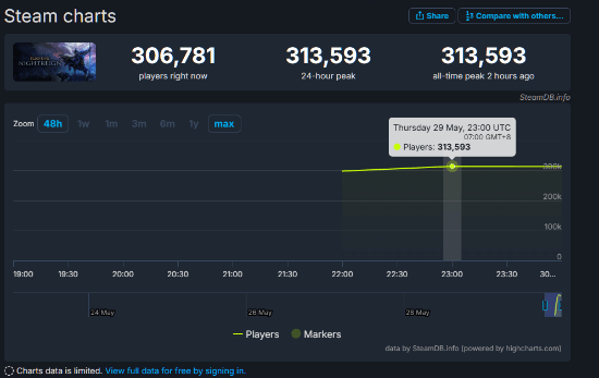 《艾尔登法环：黑夜君临》现已发售 Steam在线人数已突破30万!