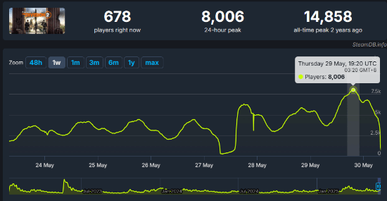 育碧《全境封锁2》限时免费玩！Steam在线峰值突破8000人