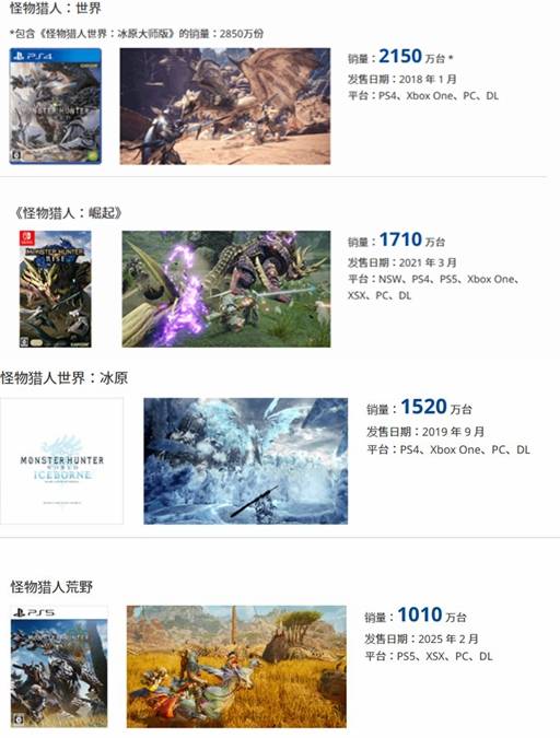 《怪物猎人：曙光》销量现已突破1000万份！\”高清化怪猎\”全员破千万！