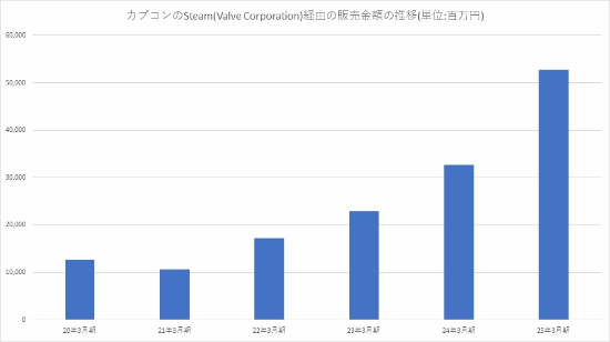 卡普空Steam平台收入暴涨61.1% PS平台收入占比减少