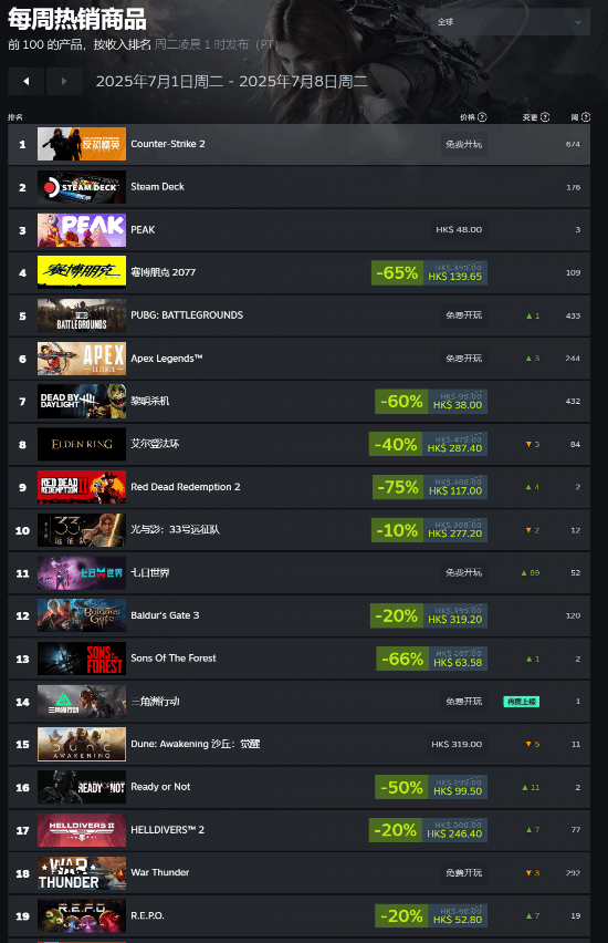 Steam夏促周销榜出炉：《2077》新史低卖爆！