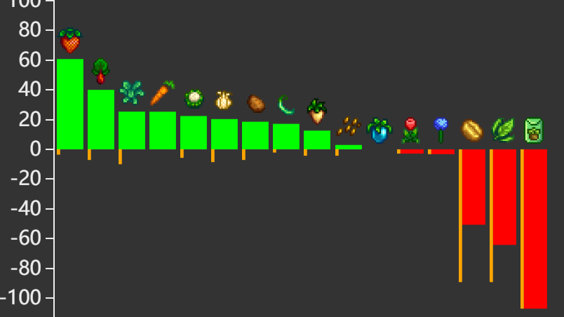 《星露谷物语》农作物收益攻略分享