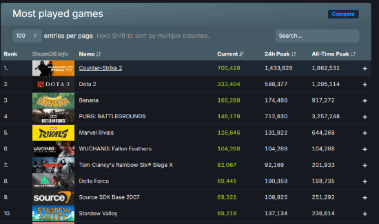 《明末》Steam峰值人数破10万！登实时榜单第六