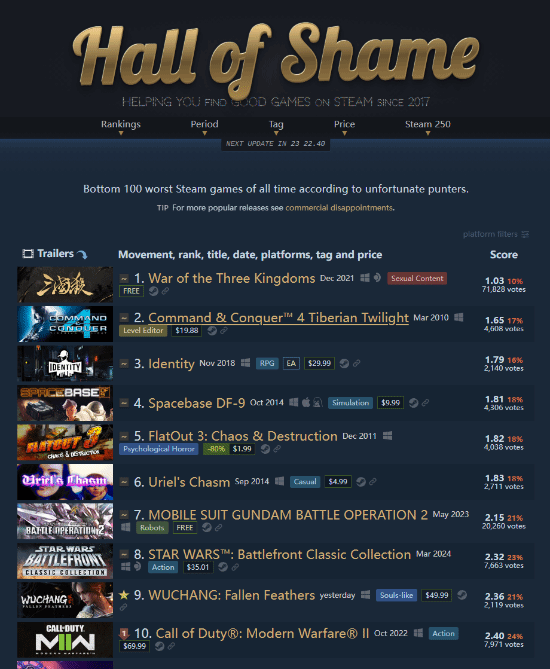 发售首日：《明末：渊虚之羽》进Steam差评榜前10