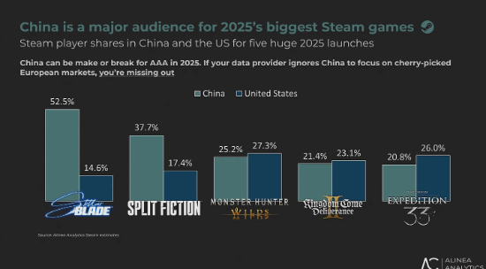 《剑星》Steam售出150万份：超一半来自中国玩家！
