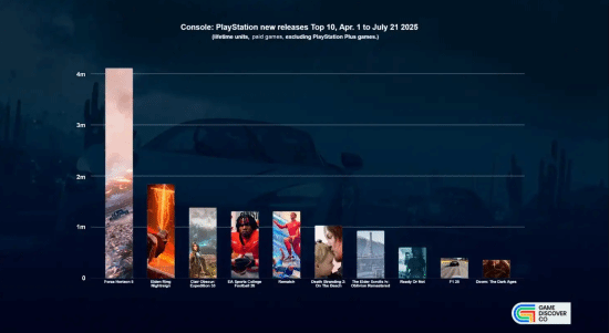 外媒统计数据显示：PS5版《极限竞速：地平线5》的预估销量竟是《死亡搁浅2》的4倍!