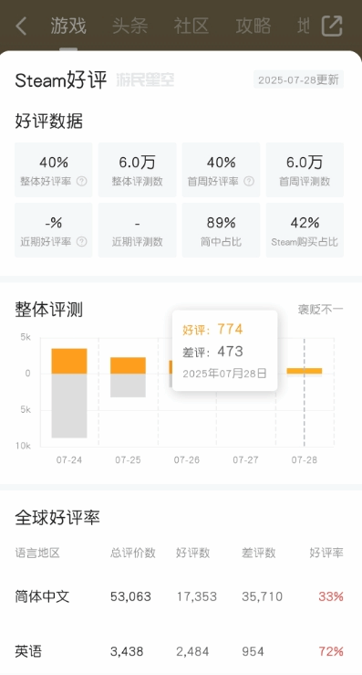 《明末：渊虚之羽》评价逐渐逆袭!差评如潮至褒贬不一 你怎么想?