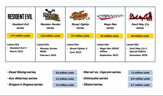 《生化危机》系列售出1.74亿份：坐稳卡普空销量王座