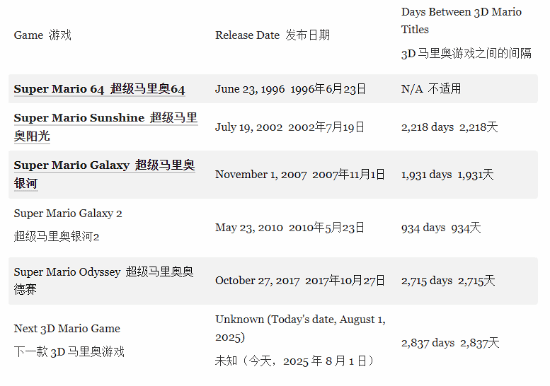 马上就要8年了！这是我们等3D马马里奥续作最久的一次！