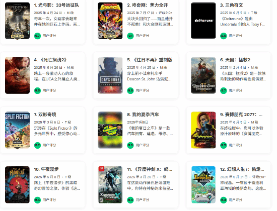 第一遥遥领先！M站公布2025年玩家评分最佳游戏排行榜：《咚奇刚》仅第二