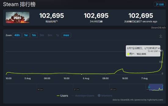 《战地6》挂机人数破10万！抢先测试即将开启