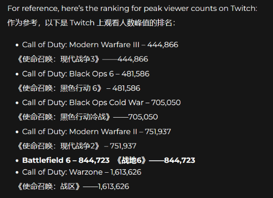 战地6人气爆棚！外网直播观看人数几乎超越所有COD！