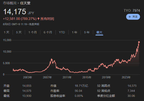 蒸蒸日上！独游发布会后任天堂股价再创新高！