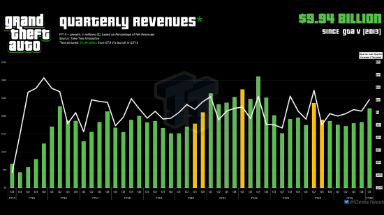 GTA新季度收入2.21亿美元 5代后系列累计收入或已超100亿！