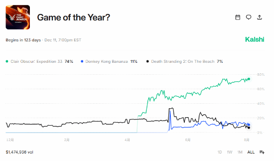 知名网站预测今年的年度最佳游戏：《光与影：33号远征队》74%断崖式领先！