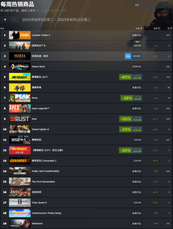 Steam周销榜：《战地6》预购登榜首 《四海兄弟故乡》大卖