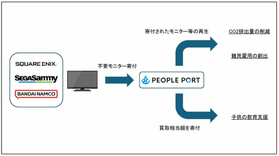SE、世嘉与万代联手捐赠二手显示器 数量已达3500台