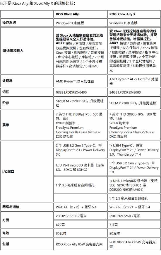 外媒力赞Xbox全新掌机：性能强劲 手感出色！