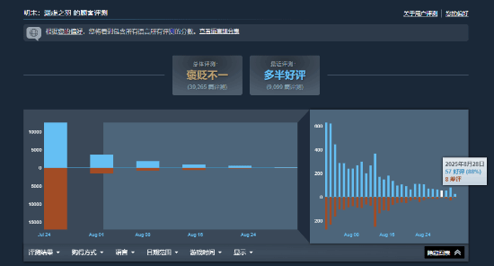 《明末：渊虚之羽》Steam最近评测为多半好评！好评率达70%