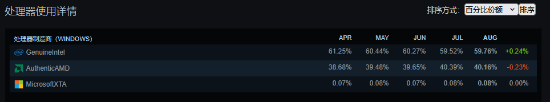 Steam8月软硬件调查出炉：超60%用户使用Win 11！