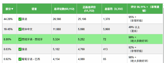 《空洞骑士：丝之歌》简中好评率跌破50%！总好评率来到86%