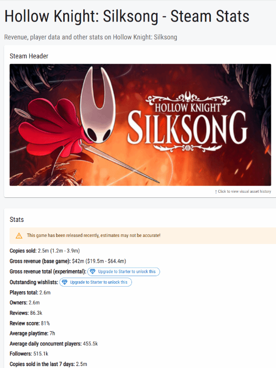 《空洞骑士：丝之歌》Steam预估销量超250万份！销售额近3亿元