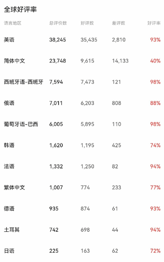 《空洞骑士：丝之歌》Steam评价跌至\”多半好评\” 各地区好评率持续走低
