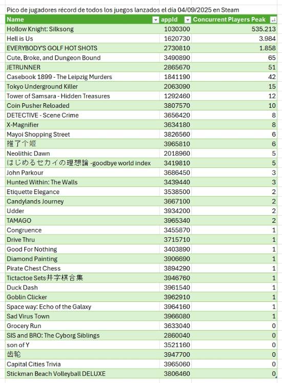 《空洞骑士：丝之歌》对比同日发售游戏：超八成的峰值不足10人