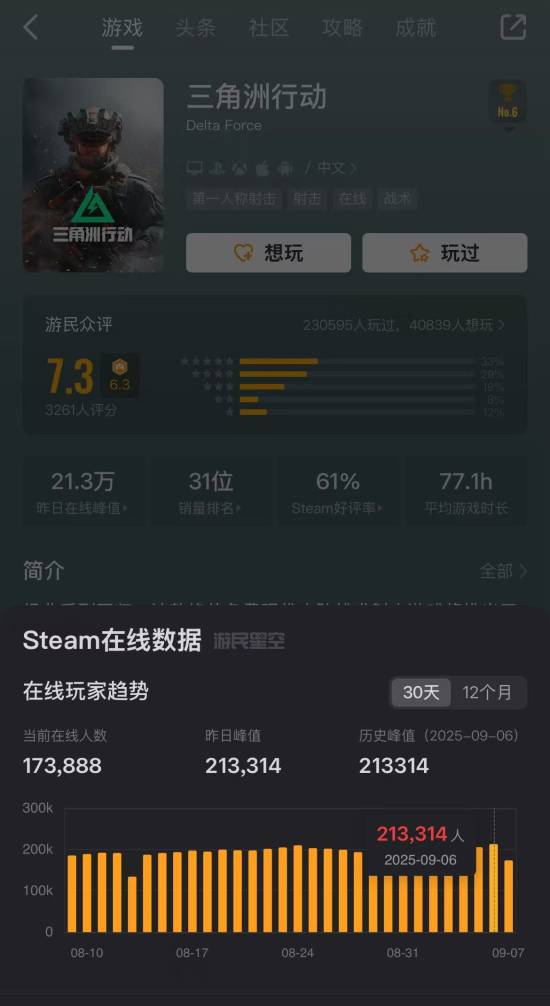 《三角洲行动》Steam同时在线破21万！创历史新高