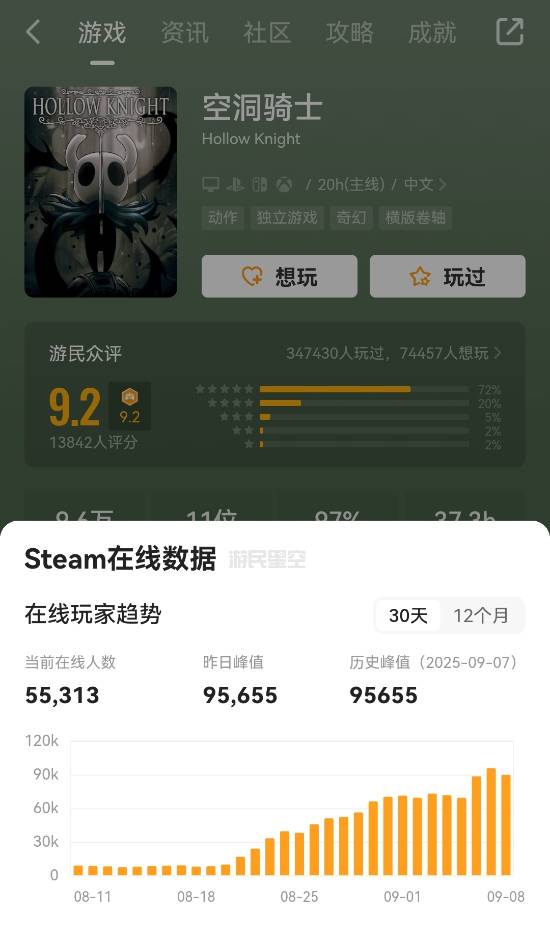 《丝之歌》发售后《空洞骑士》热度仍然不减！最高在线逼近10万