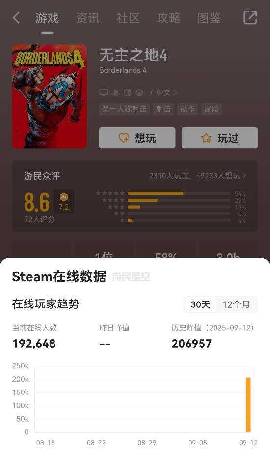 《无主之地4》创纪录！系列中Steam上最火爆的一部