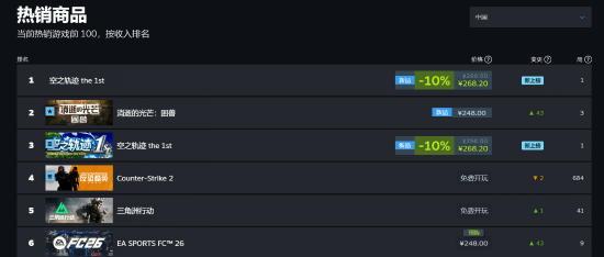 《空之轨迹1st》登顶中日Steam销量榜！热度十足