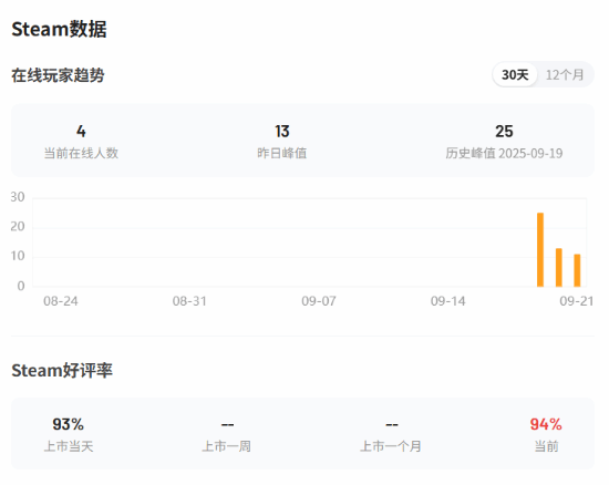晨报|《黑神话：悟空》线下店杨戬超逼真雕像展示 《赛博朋克2077》Steam史低促销