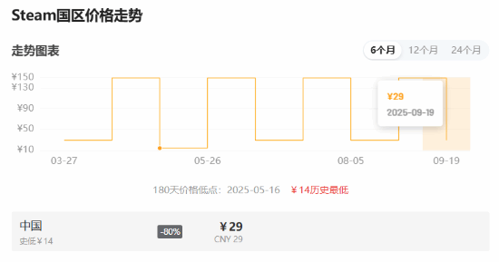 CDPR发行商特卖！《赛博朋克2077》迎来史低 《巫师3》仅需29.8元！