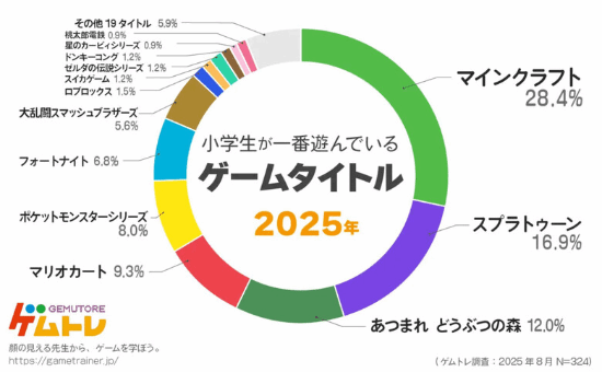 日本小学生最爱游戏大调查：MC登顶 任天堂杀疯了！