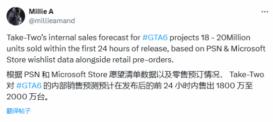 曝《GTA6》发售当天就能卖2000万份！T2信心十足