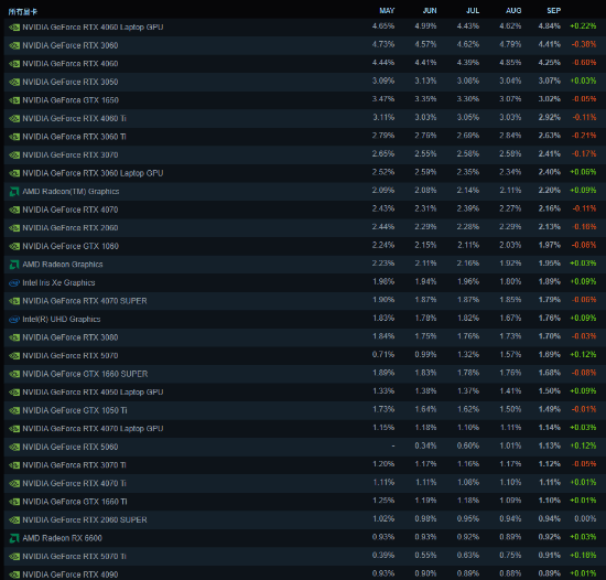 9月Steam硬件调查出炉：5070是最受欢迎的新款显卡