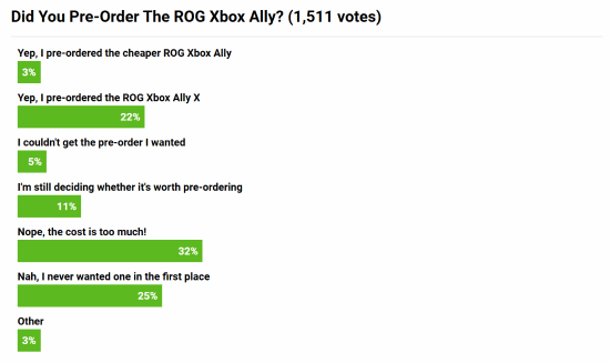Xbox掌机多地售罄?外媒投票显示Ally X版更受青睐!
